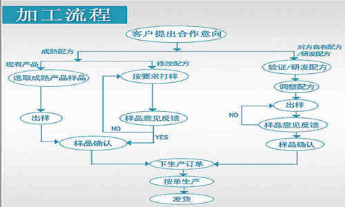 營(yíng)養(yǎng)代餐粉OEM代加工流程-德州健之源