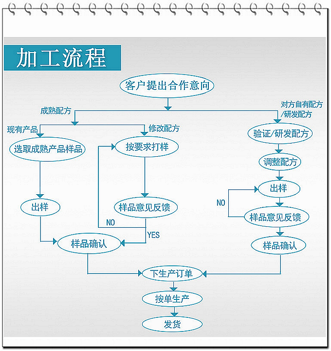 類別：食品SC 成分：工廠提供成熟配方或根據(jù)客戶要求定制調(diào)配 規(guī)格：多規(guī)格選擇，按要求定制加工 包裝：袋裝、瓶裝、工廠提供包裝設(shè)計或由客戶提供 單價：面議 靈活的合作方式：OEM、ODM、OBM（包工包料、來料加工、、來配方加工等）