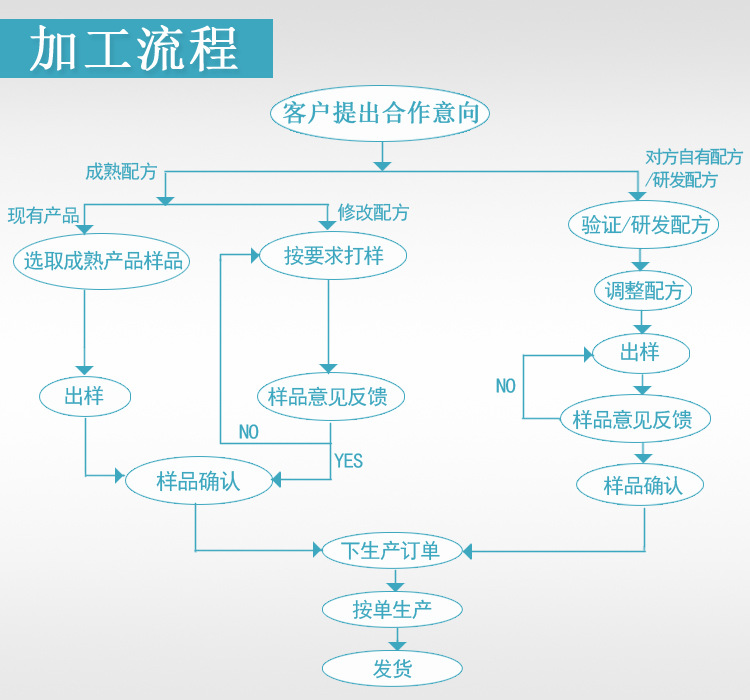 德州健之源的合作流程