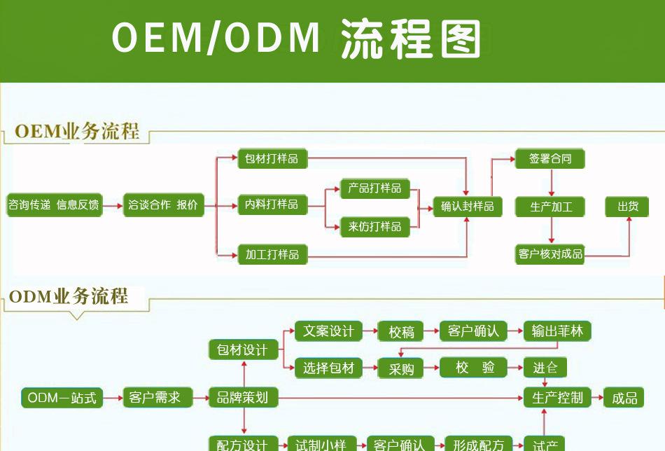 山東固體飲料代加工廠家代加工項(xiàng)目合作流程介紹-德州健之源