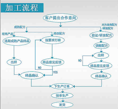 代餐粉貼牌工廠的合作流程-德州健之源